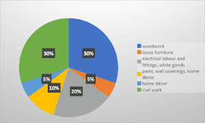 new builder driven flats the expenses pie chart..