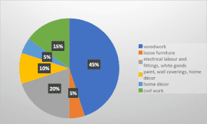 new builder driven flats the expenses pie chart